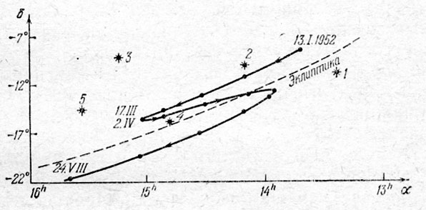 Рис. 3. Видимый путь Марса в период с 13 января по 24 августа 1952 года. 1, 2, 3, 4, 5 - яркие звезды созвездий Девы и Весов