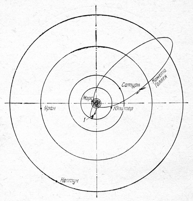 Рис. 10. Сравнение орбит больших планет и орбиты кометы Галлея. (1) - комета Энке