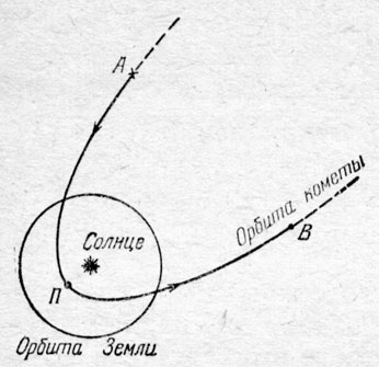 Рис. 11. Изображение параболической орбиты кометы. А и В - точки, разделяющие часть орбиты, на которой комета видна невооруженным глазом