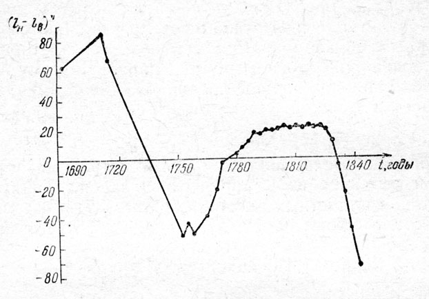 Рис 18. Разность между наблюденной l><sub>н</sub> и вычисленой l<sub>в</sub> средними долготами Урана для 30 моментов наблюдении в 1690-1840 годах