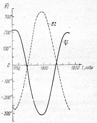 Рис. 20 Поведение поправки δ><sub>э</sub>l и возмущения δl в долготе Урана в промежутке времени 1750-1840 годы