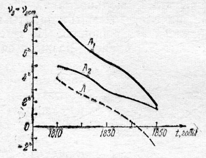 Рис. 21. Расхождение между вычисленной и истинной долготой Нептуна. А1, А2 - два варианта Адамса, Л - вариант Леверье