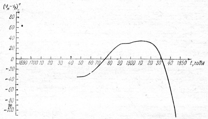 Рис. 23. Поведение разности 'наблюдаемой' и вычисленной гелиоцентрических долгот Урана по Леверье в 1747-1845 годах. Точками обозначены старые наблюдения