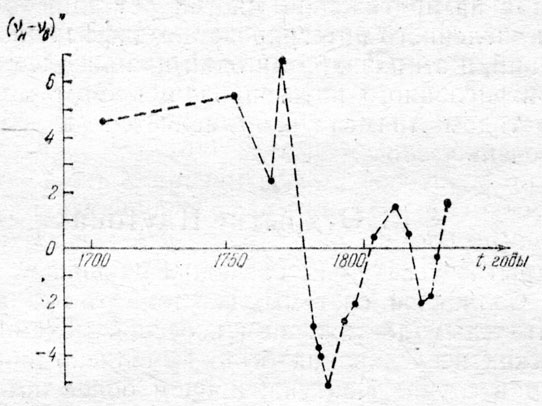 Рис. 26. Окончательные расхождения в истинной долготе Урана ν между теорией Леверье и наблюдениями 1690-1830 годов