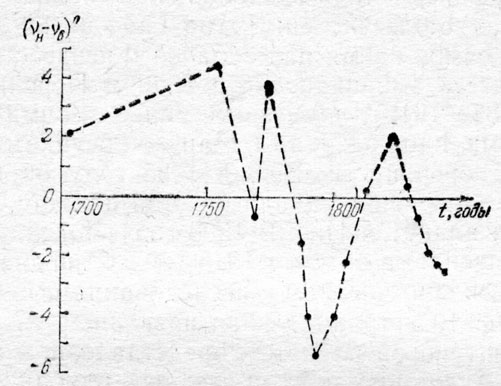 Рис. 27. Окончательные расхождения в истинной долготе Урана ν между теорией Гайо и наблюдениями 1690-1830 годов