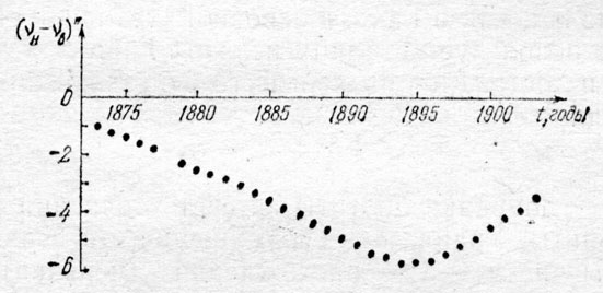 Рис. 28 Окончательные расхождения в истинной долготе Урана ν между теорией Гайо и наблюдениями в 1873-1903 годах