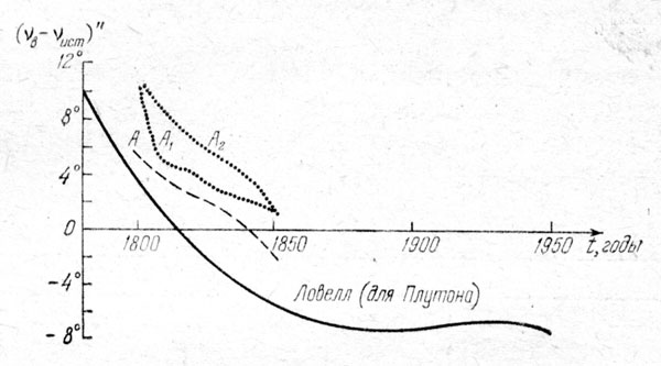 Рис. 29. Расхождения между вычисленной VR и истинной ν><sub>ист</sub> долготами Нептуна (по Адамсу - А<sub>1</sub>, А<sub>2</sub>, по Лесерье - А) и Плутона о Ловеллу